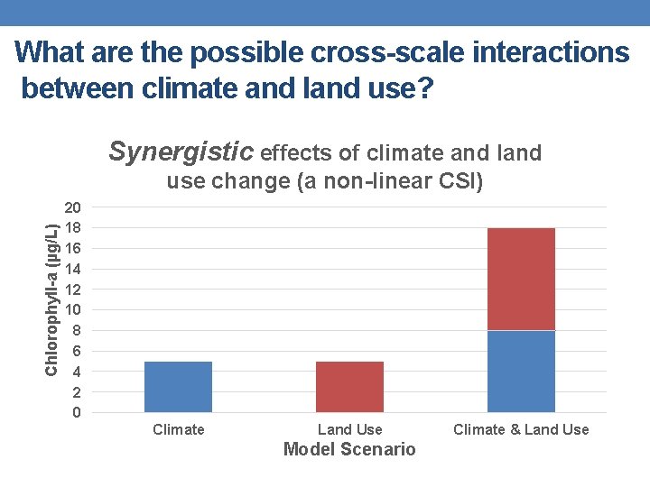 What are the possible cross-scale interactions between climate and land use? Synergistic effects of