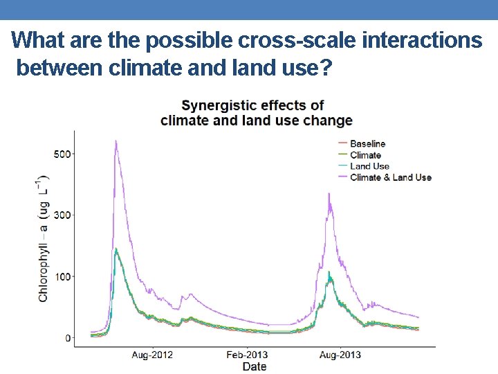 What are the possible cross-scale interactions between climate and land use? 