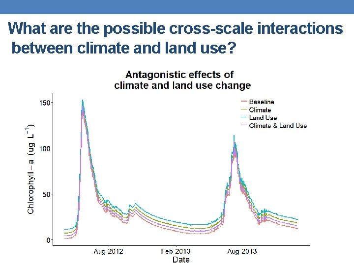 What are the possible cross-scale interactions between climate and land use? 