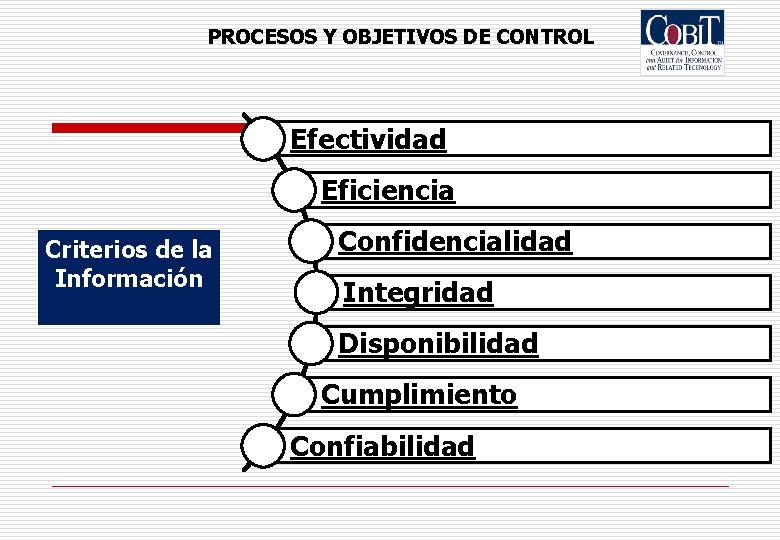 PROCESOS Y OBJETIVOS DE CONTROL Efectividad Eficiencia Criterios de la Información Confidencialidad Integridad Disponibilidad