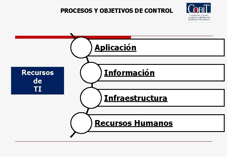 PROCESOS Y OBJETIVOS DE CONTROL Aplicación Recursos de TI Información Infraestructura Recursos Humanos 
