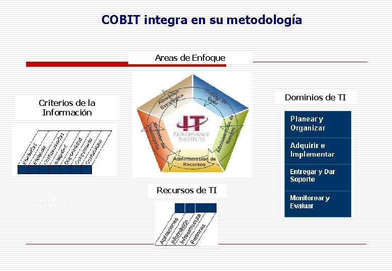 COBIT integra en su metodología Areas de Enfoque Dominios de TI Criterios de la