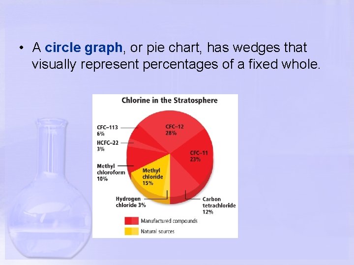  • A circle graph, or pie chart, has wedges that visually represent percentages