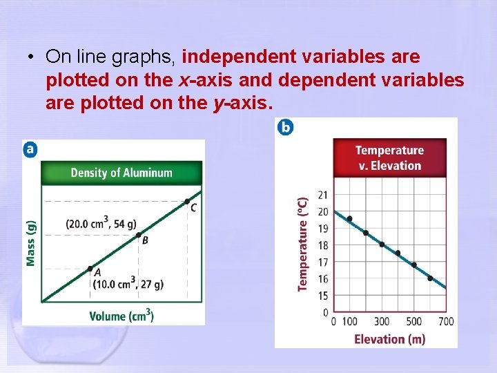  • On line graphs, independent variables are plotted on the x-axis and dependent