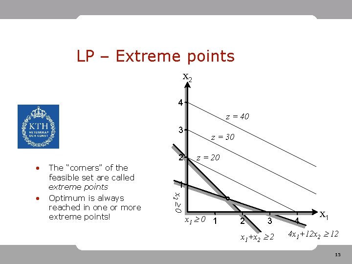 LP – Extreme points x 2 4 z = 40 3 2 • z