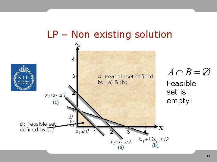LP – Non existing solution x 2 4 3 x 1+x 2 1 (c)