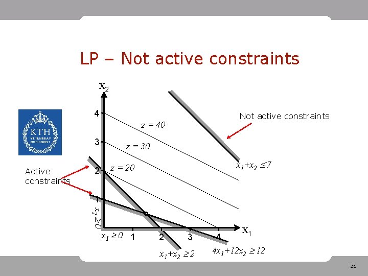 LP – Not active constraints x 2 4 Not active constraints z = 40