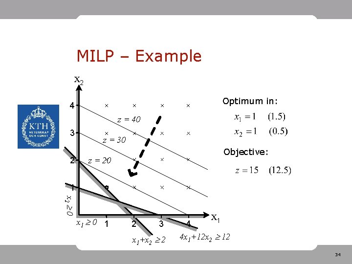 MILP – Example x 2 Optimum in: 4 z = 40 3 2 z