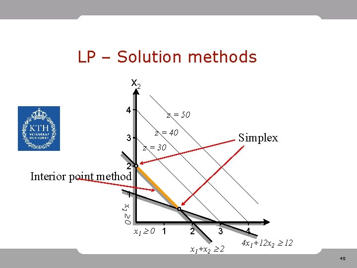 LP – Solution methods x 2 4 3 z = 50 z = 40