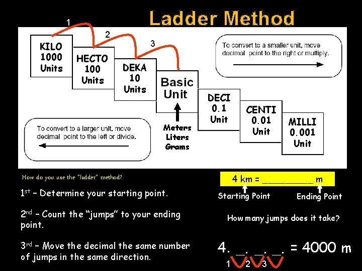 Ladder Method 1 KILO 1000 Units 2 HECTO 100 Units 3 DEKA 10 Units