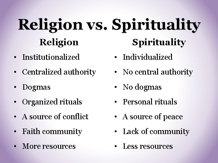Religion vs. Spirituality Religion Spirituality • Institutionalized • Individualized • Centralized authority • No Religion vs. Spirituality Religion Spirituality • Institutionalized • Individualized • Centralized authority • No
