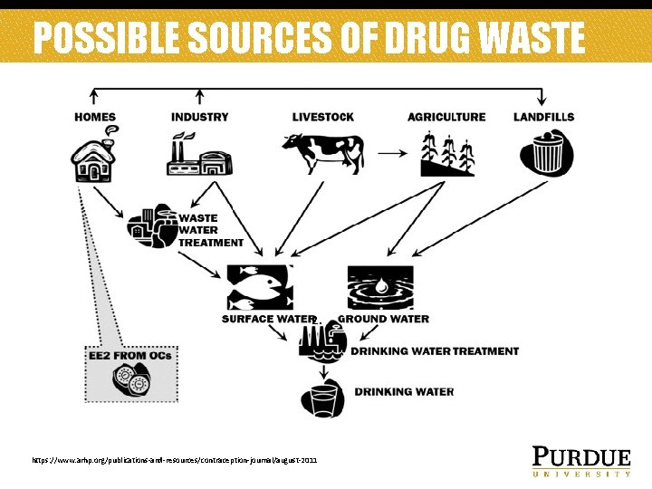 POSSIBLE SOURCES OF DRUG WASTE 2. https: //www. arhp. org/publications-and-resources/contraception-journal/august-2011 