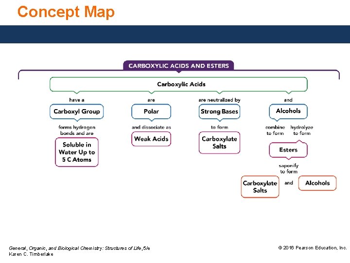 Concept Map General, Organic, and Biological Chemistry: Structures of Life, 5/e Karen C. Timberlake