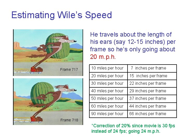 Estimating Wile’s Speed He travels about the length of his ears (say 12 -15