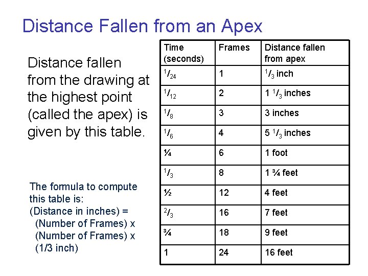 Distance Fallen from an Apex Distance fallen from the drawing at the highest point