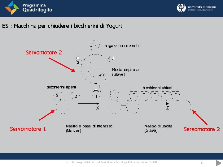 ES : Macchina per chiudere i bicchierini di Yogurt Servomotore 2 Servomotore 1 Servomotore