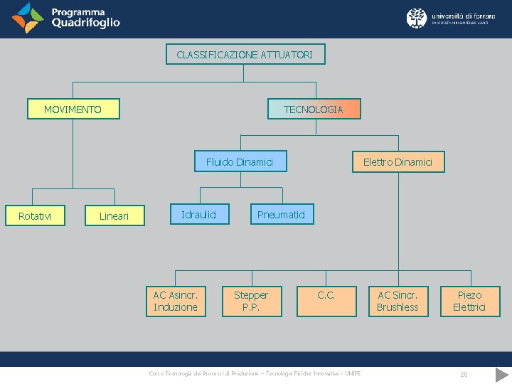 CLASSIFICAZIONE ATTUATORI MOVIMENTO TECNOLOGIA Fluido Dinamici Rotativi Lineari Idraulici AC Asincr. Induzione Elettro Dinamici
