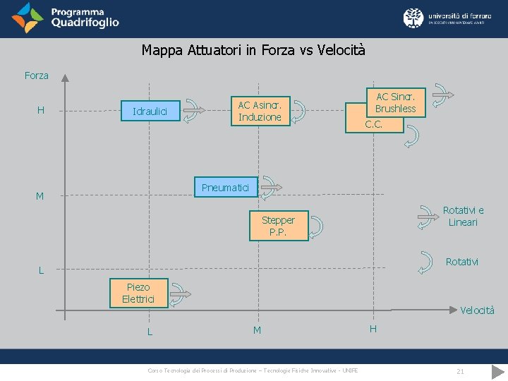 Mappa Attuatori in Forza vs Velocità Forza H Idraulici AC Asincr. Induzione AC Sincr.