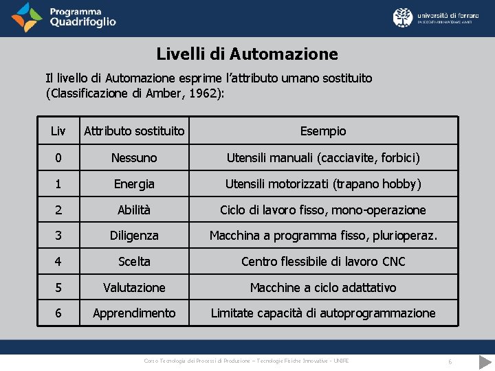 Livelli di Automazione Il livello di Automazione esprime l’attributo umano sostituito (Classificazione di Amber,