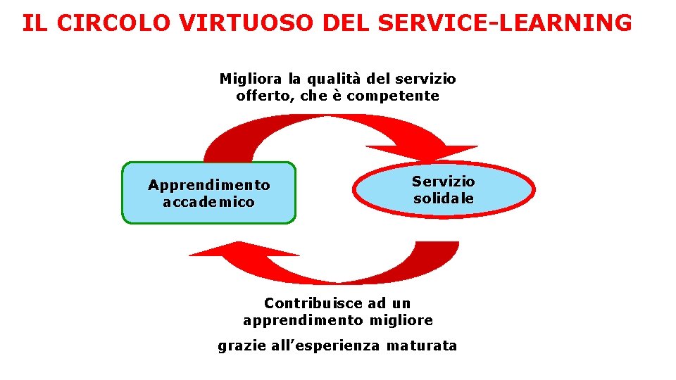 IL CIRCOLO VIRTUOSO DEL SERVICE-LEARNING Migliora la qualità del servizio offerto, che è competente