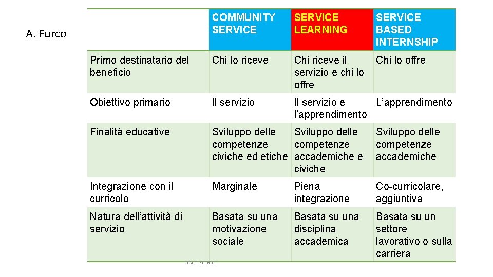 COMMUNITY SERVICE LEARNING SERVICE BASED INTERNSHIP Primo destinatario del beneficio Chi lo riceve Chi