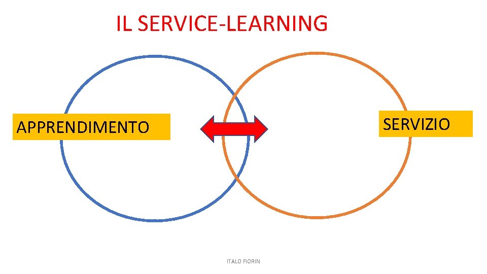 IL SERVICE-LEARNING SERVIZIO APPRENDIMENTO ITALO FIORIN IL SERVICE-LEARNING SERVIZIO APPRENDIMENTO ITALO FIORIN