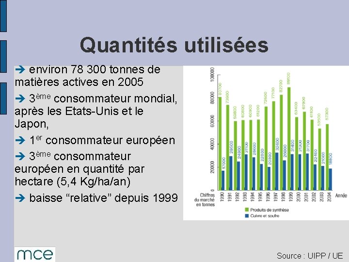 Quantités utilisées è environ 78 300 tonnes de matières actives en 2005 è 3ème