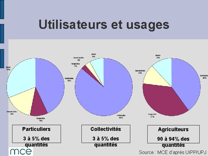 Utilisateurs et usages Particuliers Collectivités Agriculteurs 3 à 5% des quantités 90 à 94%