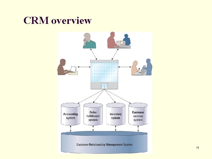 CRM overview 11 