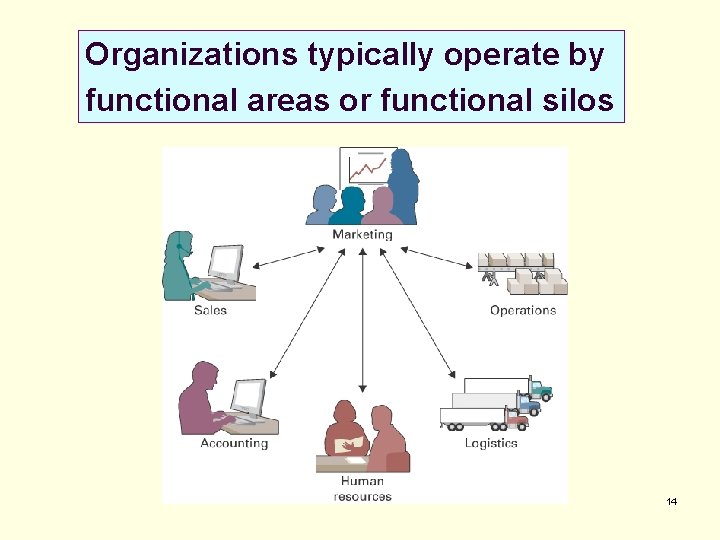 Organizations typically operate by functional areas or functional silos 14 