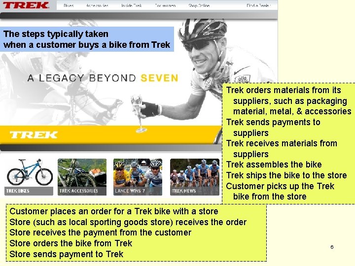 The steps typically taken when a customer buys a bike from Trek orders materials