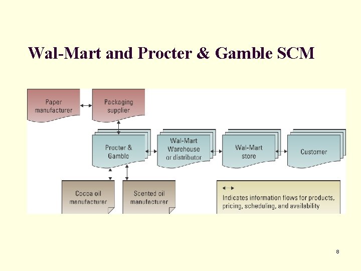 Wal-Mart and Procter & Gamble SCM 8 