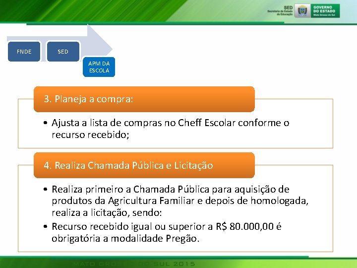 FNDE SED APM DA ESCOLA 3. Planeja a compra: • Ajusta a lista de