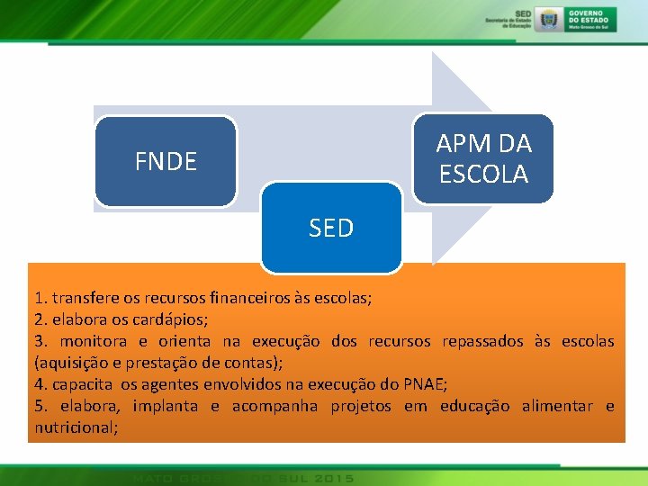 APM DA ESCOLA FNDE SED 1. transfere os recursos financeiros às escolas; 2. elabora