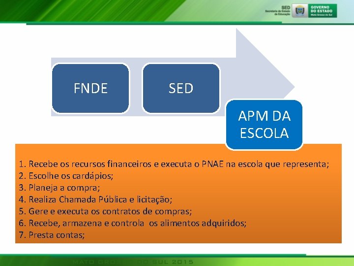 FNDE SED APM DA ESCOLA 1. Recebe os recursos financeiros e executa o PNAE