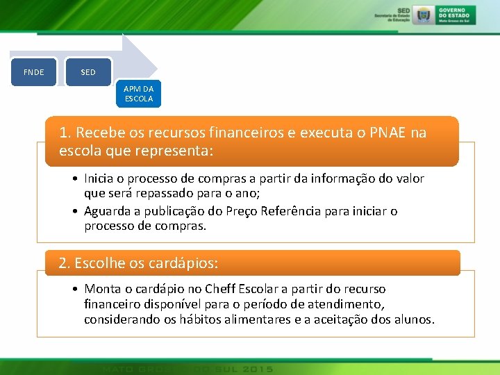 FNDE SED APM DA ESCOLA 1. Recebe os recursos financeiros e executa o PNAE