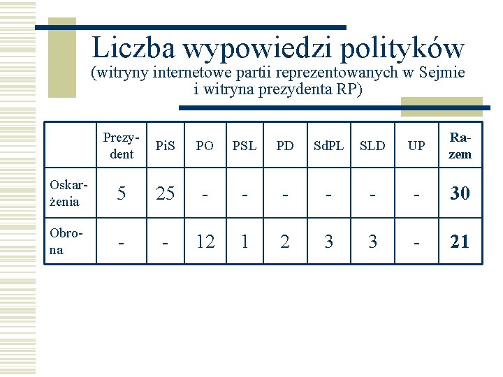 Liczba wypowiedzi polityków (witryny internetowe partii reprezentowanych w Sejmie i witryna prezydenta RP) Prezydent