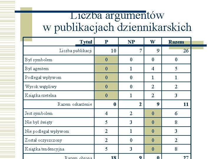 Liczba argumentów w publikacjach dziennikarskich Tytuł P NP 10 Liczba publikacji W 7 Razem