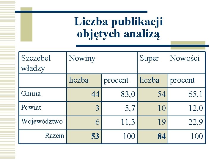 Liczba publikacji objętych analizą Szczebel władzy Nowiny liczba procent Super Nowości liczba procent Gmina