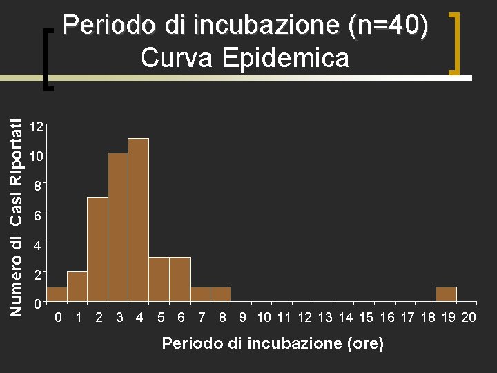 Numero di Casi Riportati Periodo di incubazione (n=40) Curva Epidemica 12 10 8 6