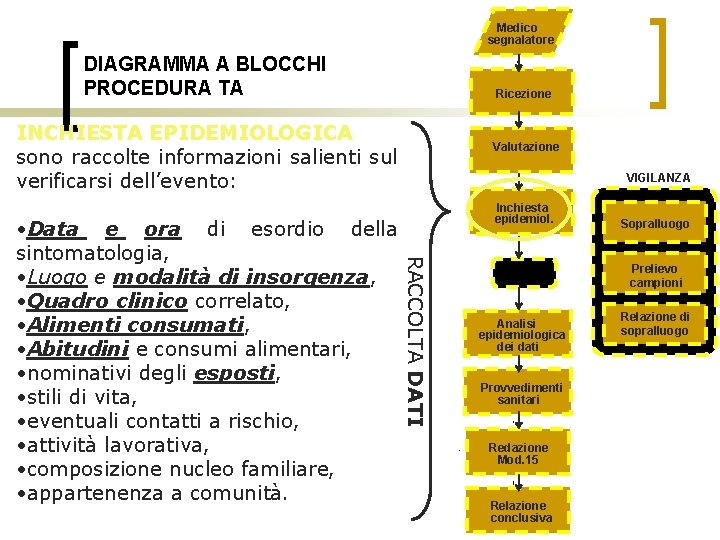 Medico segnalatore DIAGRAMMA A BLOCCHI PROCEDURA TA Ricezione INCHIESTA EPIDEMIOLOGICA sono raccolte informazioni salienti