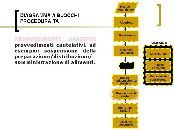 Medico segnalatore DIAGRAMMA A BLOCCHI PROCEDURA TA PROVVEDIMENTI SANITARI provvedimenti cautelativi, ad esempio: sospensione