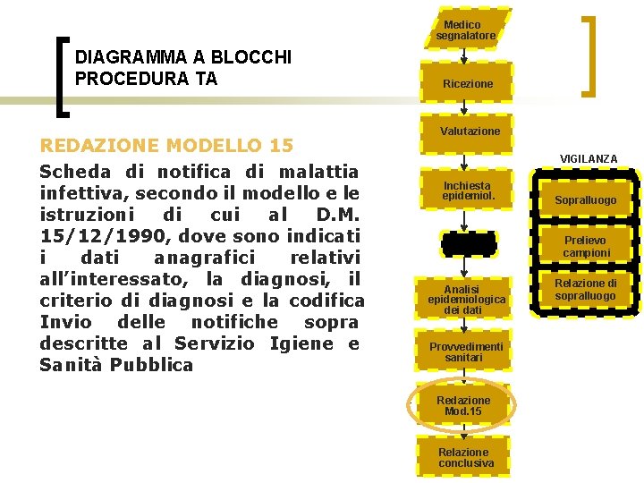 Medico segnalatore DIAGRAMMA A BLOCCHI PROCEDURA TA REDAZIONE MODELLO 15 Scheda di notifica di