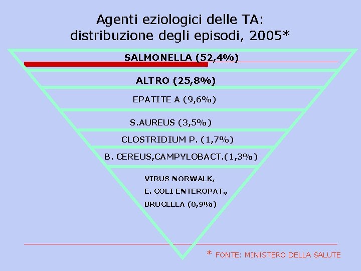 Agenti eziologici delle TA: distribuzione degli episodi, 2005* SALMONELLA (52, 4%) ALTRO (25, 8%)