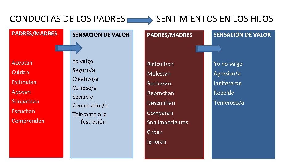 CONDUCTAS DE LOS PADRES SENTIMIENTOS EN LOS HIJOS PADRES/MADRES SENSACIÓN DE VALOR Aceptan Yo