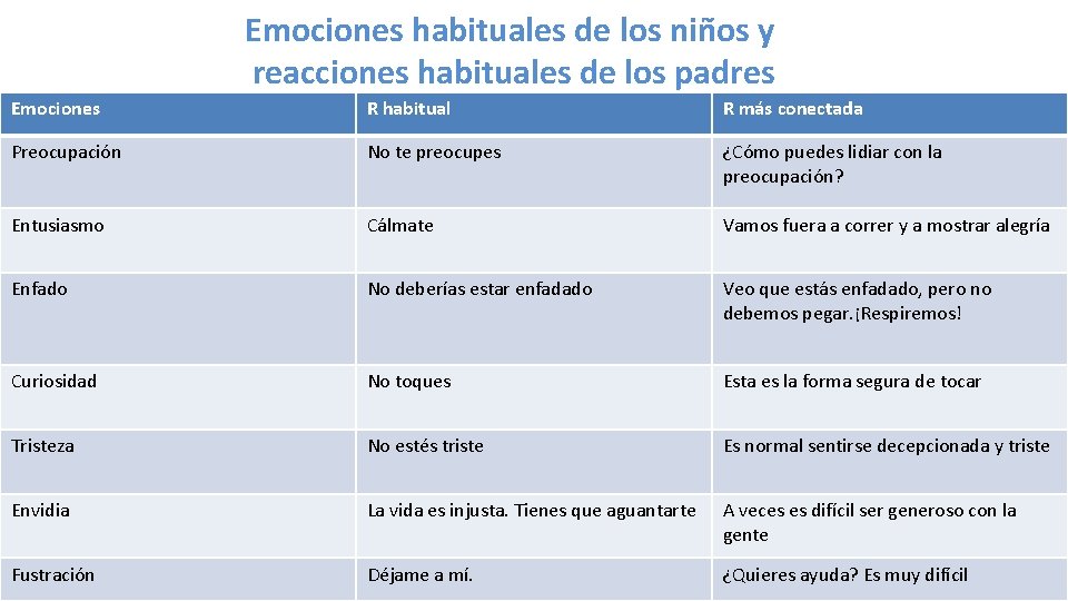 Emociones habituales de los niños y reacciones habituales de los padres Emociones R habitual