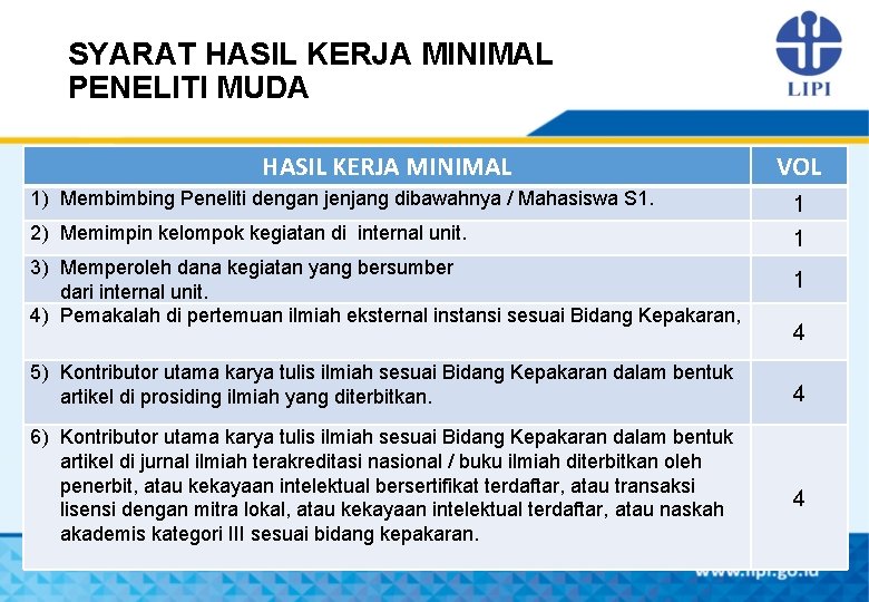 SYARAT HASIL KERJA MINIMAL PENELITI MUDA HASIL KERJA MINIMAL VOL 1) Membimbing Peneliti dengan