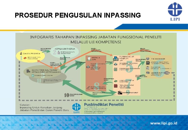 PROSEDUR PENGUSULAN INPASSING 