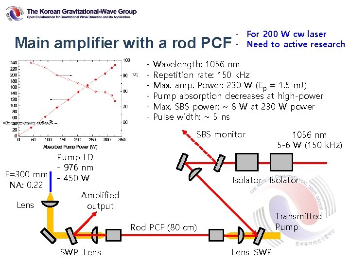 Main amplifier with a rod PCF - - For 200 W cw laser -