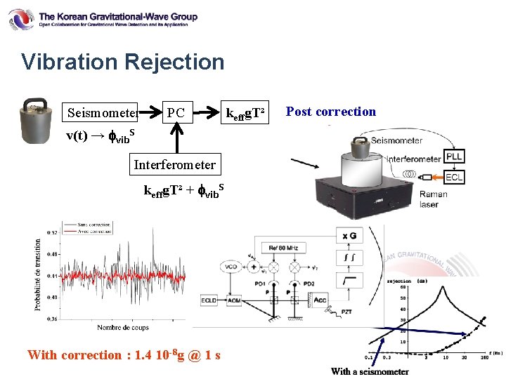 Vibration Rejection Seismometer PC v(t) → fvib. S Interferometer keffg. T² + fvib. S